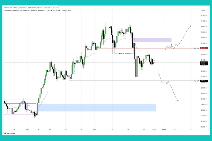 ETHUSDT 12-hour chart